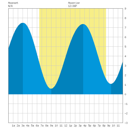 Sheldon tide chart for Monday, July 24, 2023