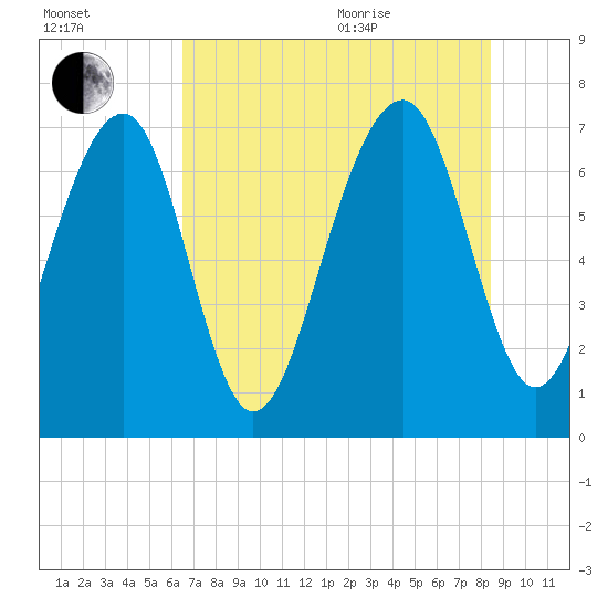 Sheldon tide chart for Tuesday, July 25, 2023
