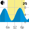 Sheldon tide chart for Tuesday, July 25, 2023