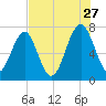 Sheldon tide chart for Thursday, July 27, 2023