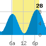 Sheldon tide chart for Friday, July 28, 2023