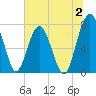 Sheldon tide chart for Sunday, July 2, 2023