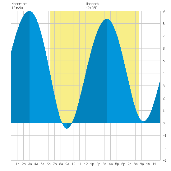 Sheldon tide chart for Saturday, July 8, 2023