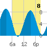 Sheldon tide chart for Saturday, July 8, 2023