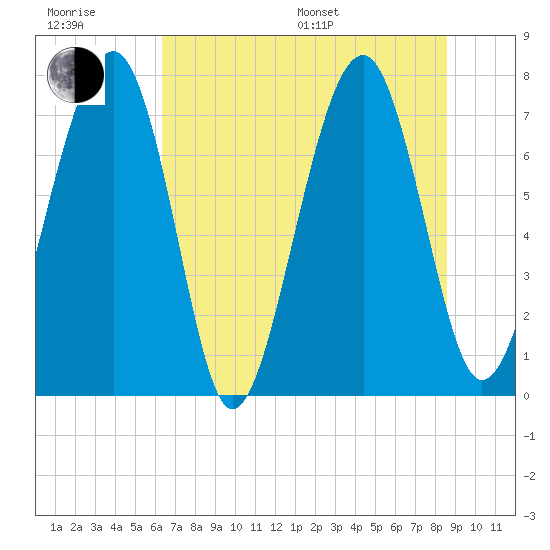 Sheldon tide chart for Sunday, July 9, 2023