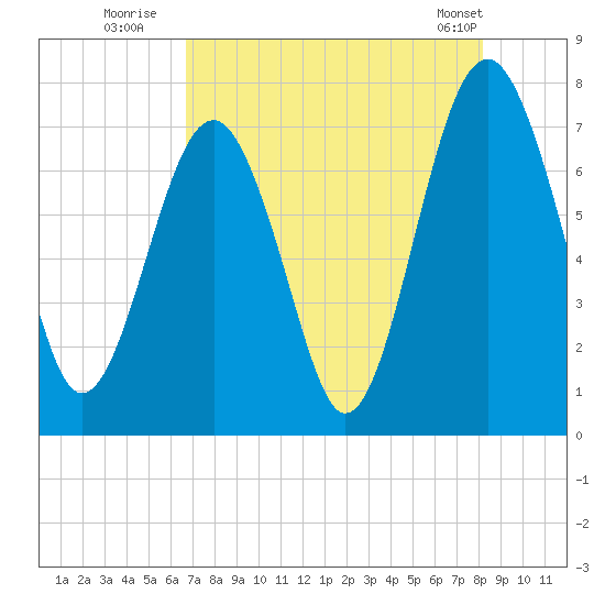 Sheldon tide chart for Saturday, August 12, 2023