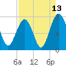 Sheldon tide chart for Sunday, August 13, 2023