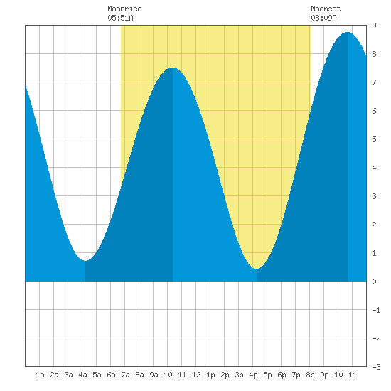 Sheldon tide chart for Tuesday, August 15, 2023