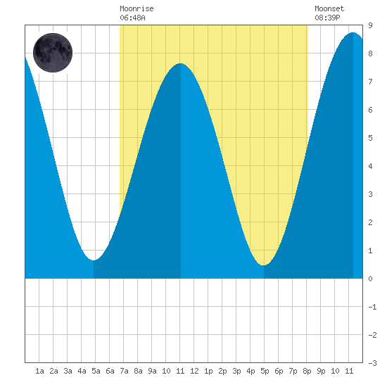 Sheldon tide chart for Wednesday, August 16, 2023