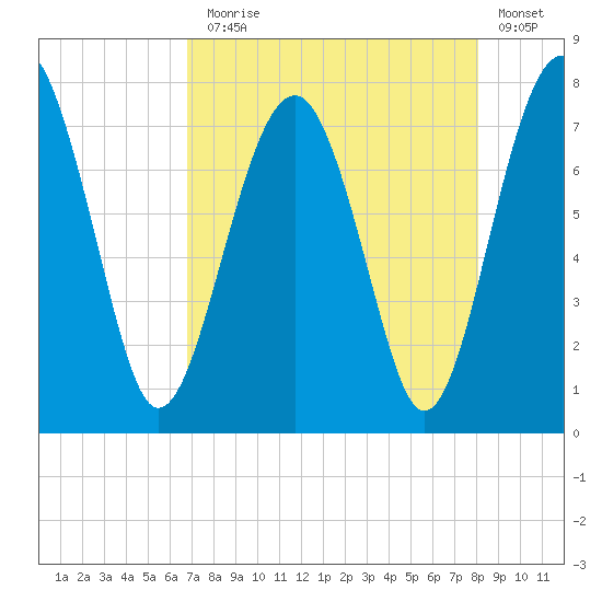 Sheldon tide chart for Thursday, August 17, 2023