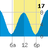 Sheldon tide chart for Thursday, August 17, 2023