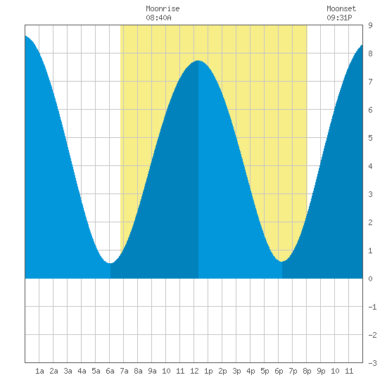 Sheldon tide chart for Friday, August 18, 2023