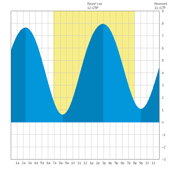 Sheldon tide chart for Tuesday, August 22, 2023