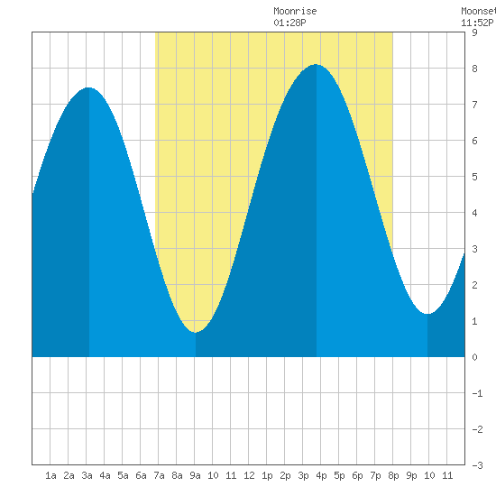 Sheldon tide chart for Wednesday, August 23, 2023