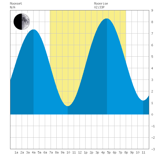 Sheldon tide chart for Thursday, August 24, 2023