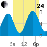 Sheldon tide chart for Thursday, August 24, 2023