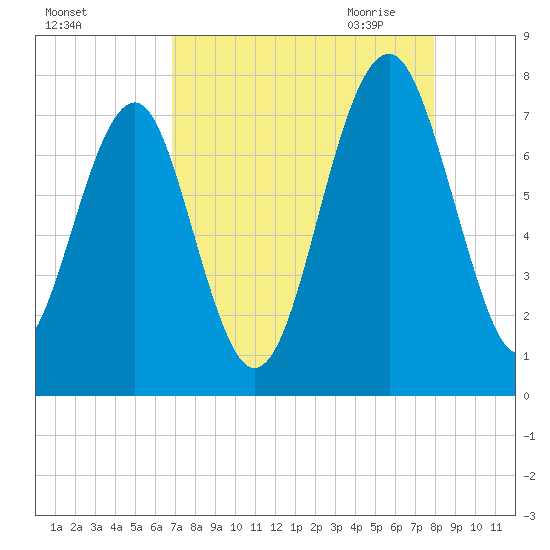 Sheldon tide chart for Friday, August 25, 2023
