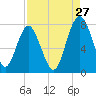 Sheldon tide chart for Sunday, August 27, 2023