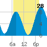 Sheldon tide chart for Monday, August 28, 2023