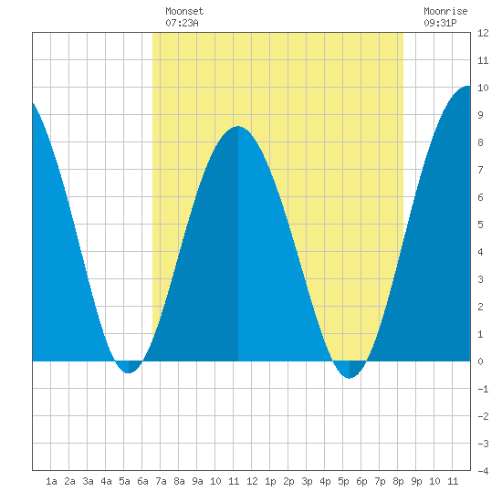 Sheldon tide chart for Wednesday, August 2, 2023