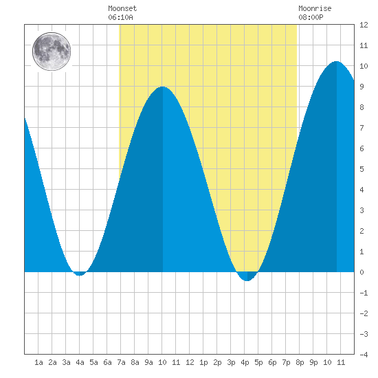 Sheldon tide chart for Wednesday, August 30, 2023