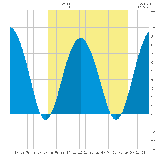 Sheldon tide chart for Thursday, August 3, 2023