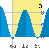 Sheldon tide chart for Thursday, August 3, 2023