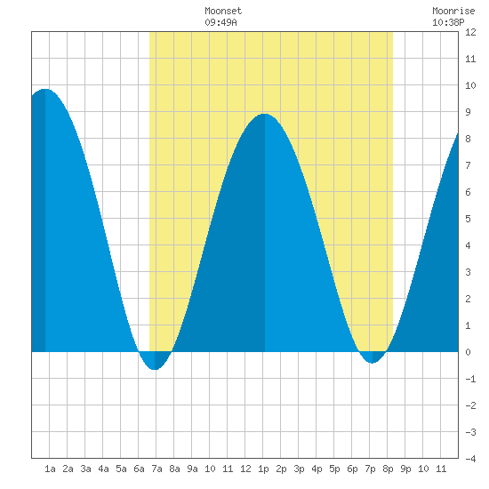 Sheldon tide chart for Friday, August 4, 2023