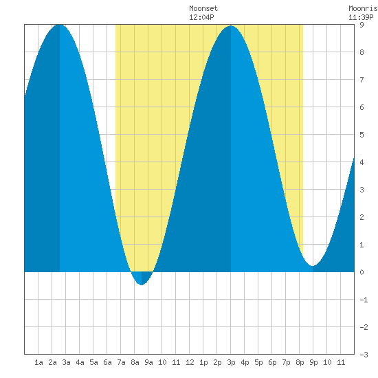 Sheldon tide chart for Sunday, August 6, 2023