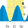 Sheldon tide chart for Sunday, August 6, 2023