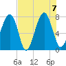 Sheldon tide chart for Monday, August 7, 2023