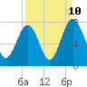Sheldon tide chart for Sunday, September 10, 2023