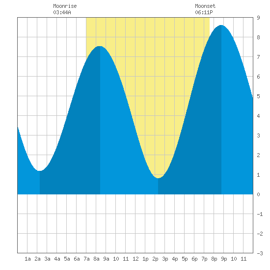 Sheldon tide chart for Monday, September 11, 2023
