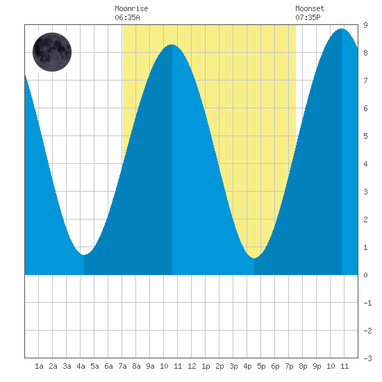 Sheldon tide chart for Thursday, September 14, 2023