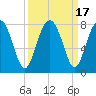 Sheldon tide chart for Sunday, September 17, 2023