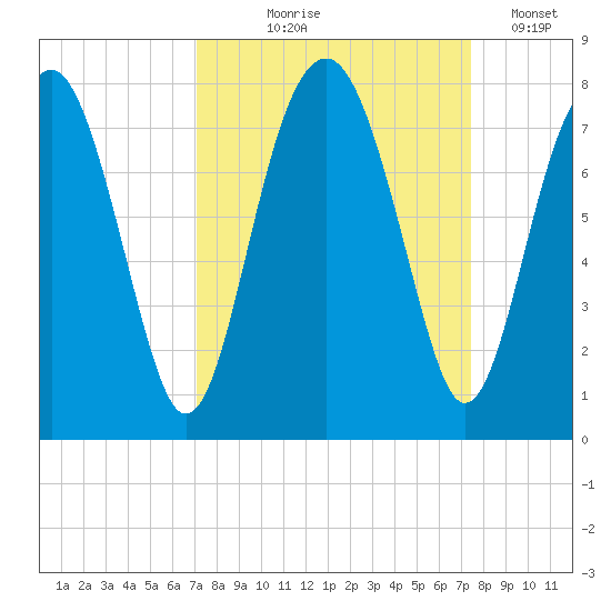 Sheldon tide chart for Monday, September 18, 2023