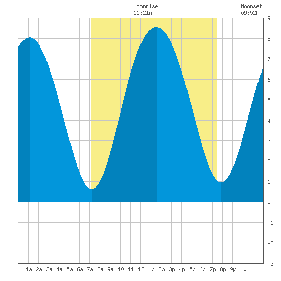 Sheldon tide chart for Tuesday, September 19, 2023