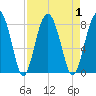 Sheldon tide chart for Friday, September 1, 2023