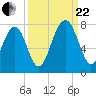 Sheldon tide chart for Friday, September 22, 2023