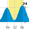 Sheldon tide chart for Sunday, September 24, 2023