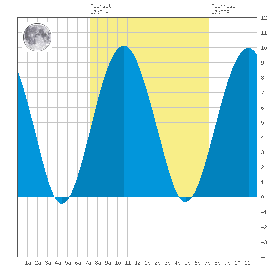 Sheldon tide chart for Friday, September 29, 2023
