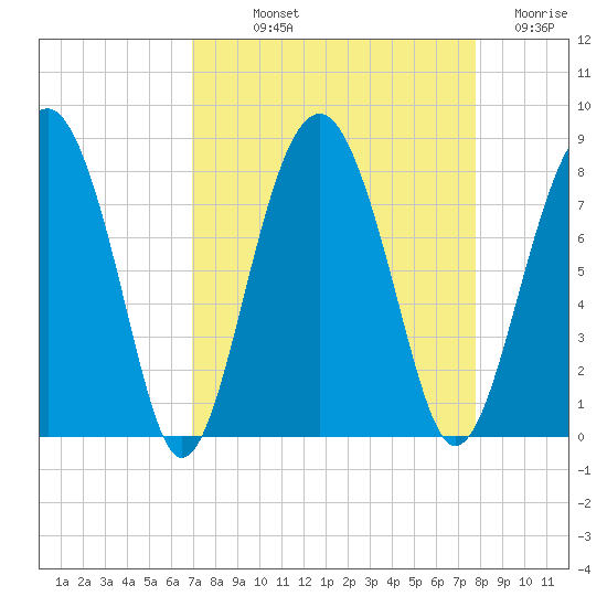 Sheldon tide chart for Saturday, September 2, 2023