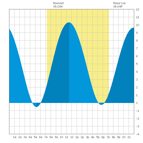 Sheldon tide chart for Saturday, September 30, 2023