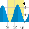 Sheldon tide chart for Monday, September 4, 2023