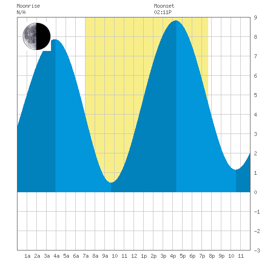 Sheldon tide chart for Wednesday, September 6, 2023