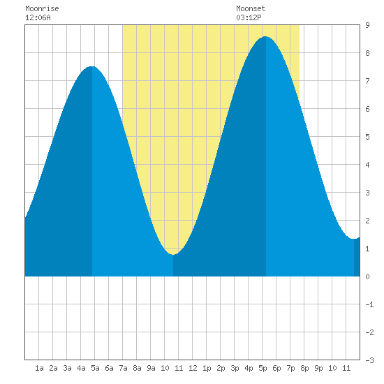 Sheldon tide chart for Thursday, September 7, 2023