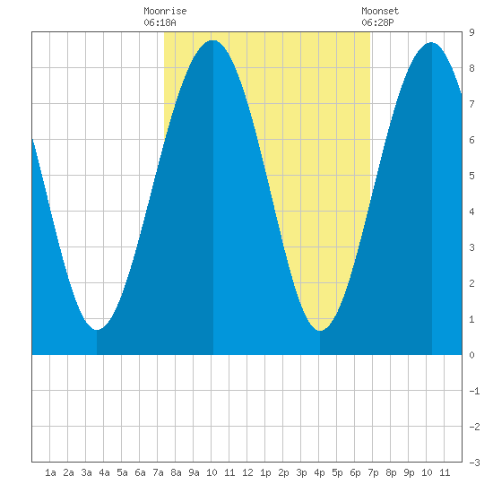 Sheldon tide chart for Friday, October 13, 2023