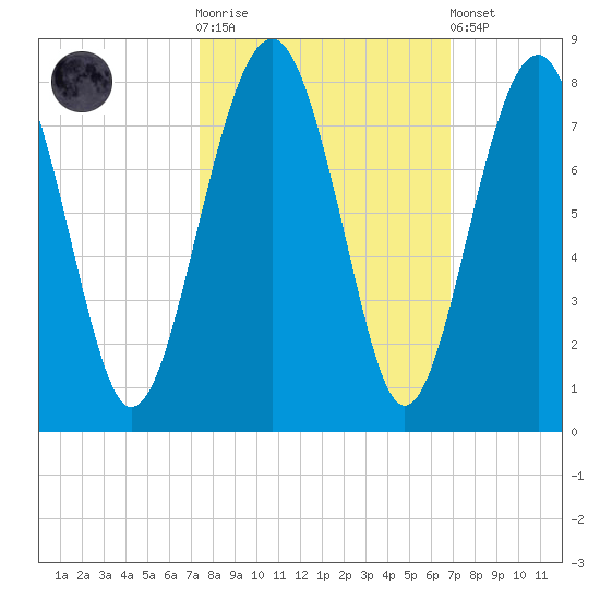 Sheldon tide chart for Saturday, October 14, 2023