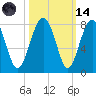 Sheldon tide chart for Saturday, October 14, 2023