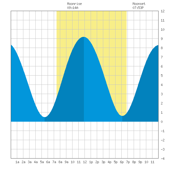 Sheldon tide chart for Monday, October 16, 2023